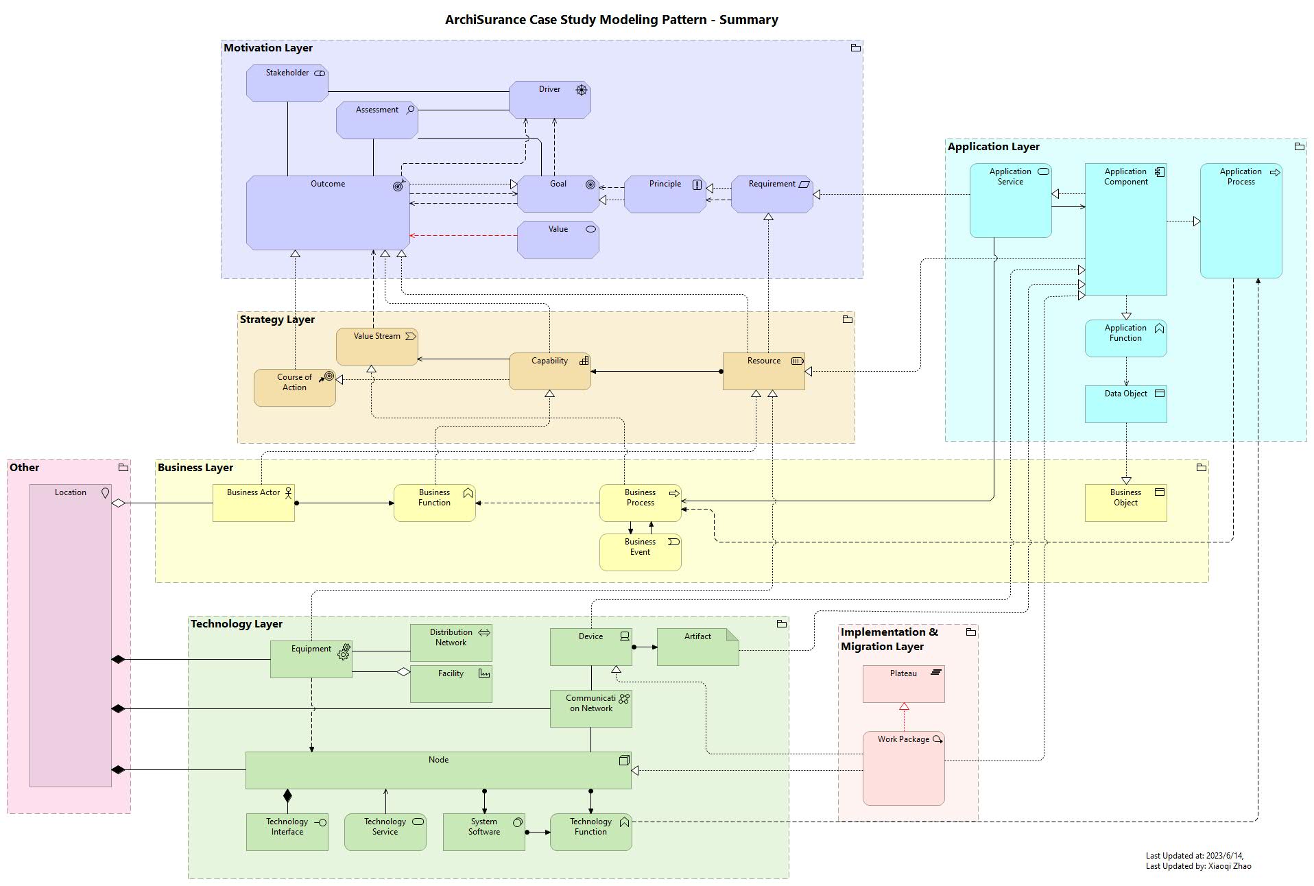 ArchiSurance Case Study Modeling Pattern | ArchiSurance_Practice